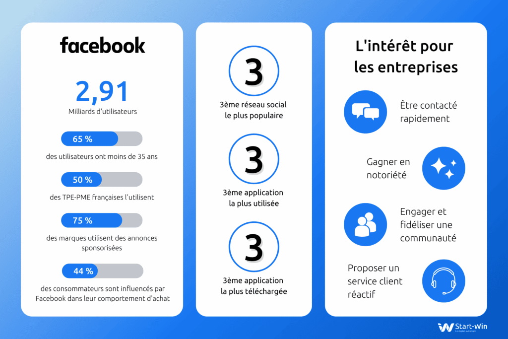 info facebook en 2022 chiffres clés et tendances