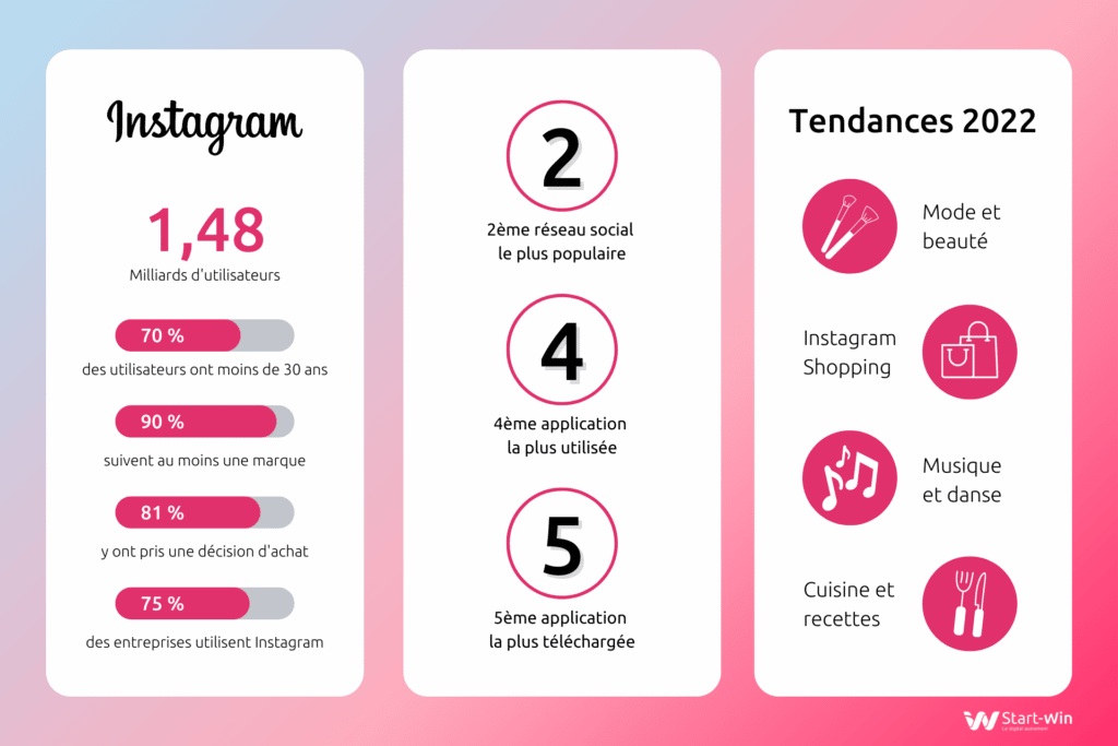 instagram en 2022 chiffres clés et tendances